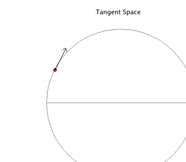 Theta Tangent Space
